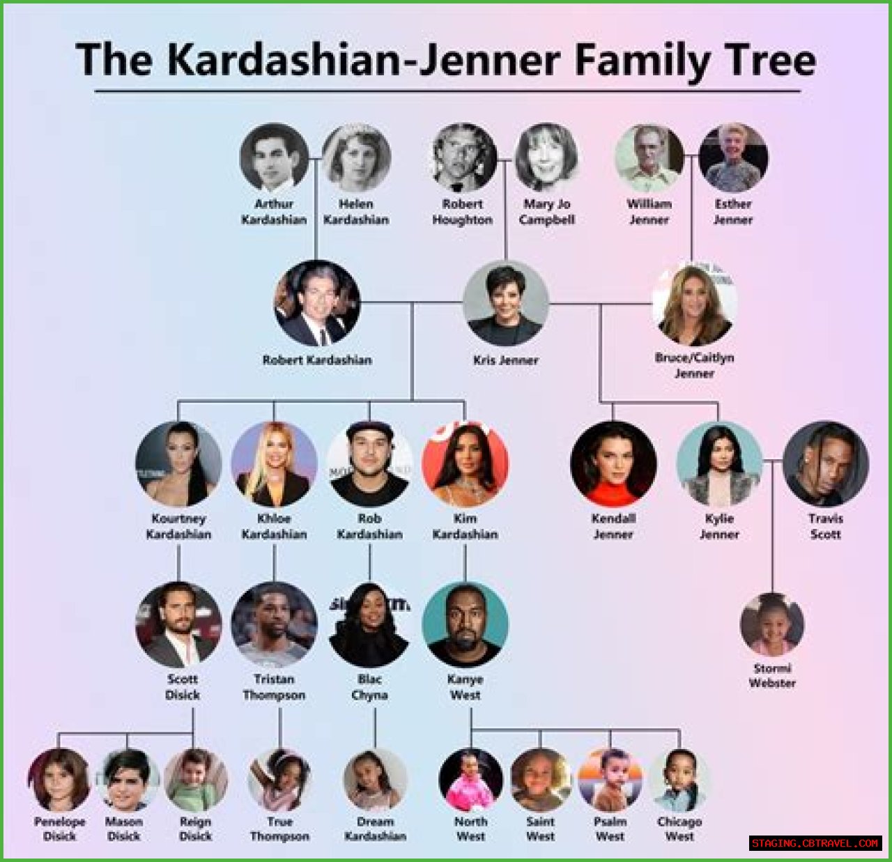 Unveiling The Ages Of The Kardashians: A Family Timeline
